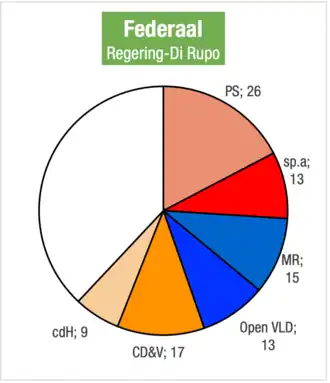 Zetelverdeling in de Kamer van volksvertegenwoordigers voor de bestuursmeerderheid van Di Rupo