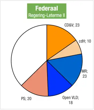 Zetelverdeling in de Kamer van volksvertegenwoordigers voor de bestuursmeerderheid van Leterme II