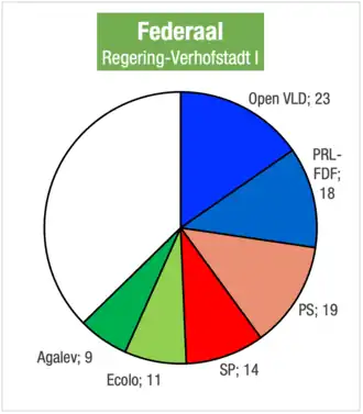 Zetelverdeling in de Kamer van volksvertegenwoordigers voor de bestuursmeerderheid van Verhofstadt I