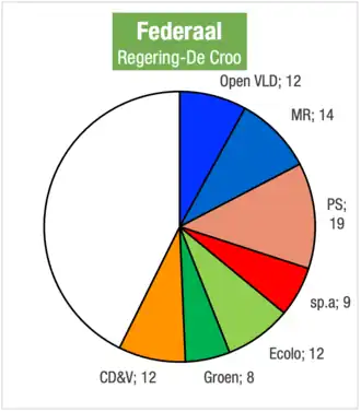 Zetelverdeling regering-De Croo in de Kamer van volksvertegenwoordigers
