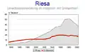 Bevolkingsontwikkeling van Riesa in vergelijking met Großenhain