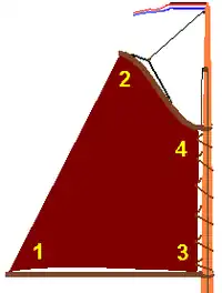 De vier hoeken van een gaffelgetuigd zeil