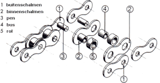 Een fietsketting in onderdelen. Noot: bij veel kettingen zijn de busjes vervangen door uitstulpingen van de binnenschalmen.