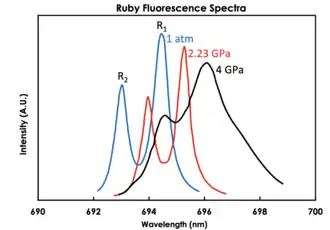 Fluorescentiespectra van robijn