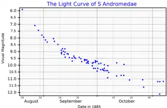 De lichtkromme van SN 1885A