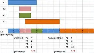 Een voorbeeld van het SJF-algoritme