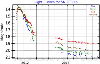 Lichtkromme van SN 2009ip