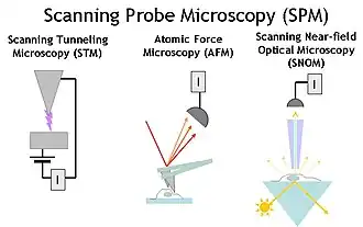 Overzicht van verschillende scanning probe microscopie-technieken.