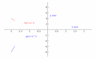 Sage-geanimeerde GIF-afbeelding, y=x2 (rood) versus y=x3(blauw)