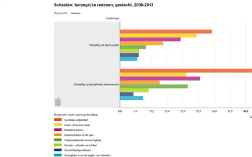 Scheiden: redenen, 2008-2013[57]