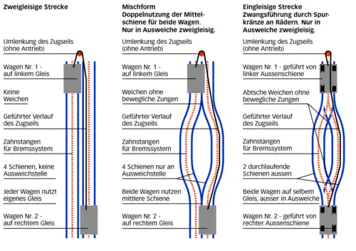 Schematische voorstelling van waterballastbanen. Voorbeelden van drie basistypen zijn: de Malbergbahn&nbsp;[de] in Bad Ems, Duitsland, - gesloten (links), de Nerobergbahn in Wiesbaden, Duitsland (midden) en de Funiculaire de Fribourg&nbsp;[fr] in Freiburg, Zwitserland (rechts).