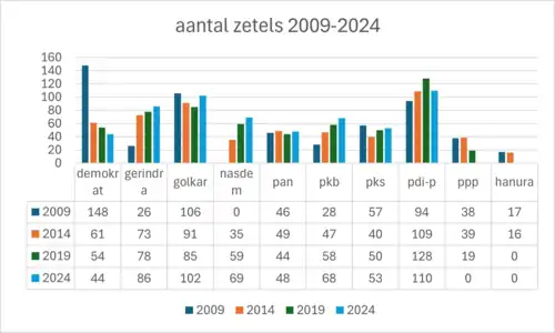 stemuitslag vertaalt in aantal zetels