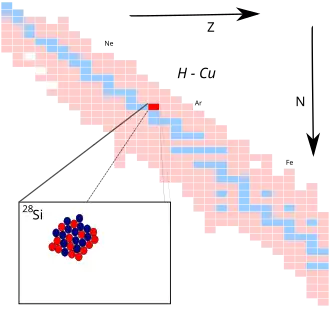 Silicium-28 op de isotopenkaart