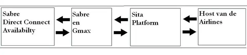 Een van de verbindingen van Sabre