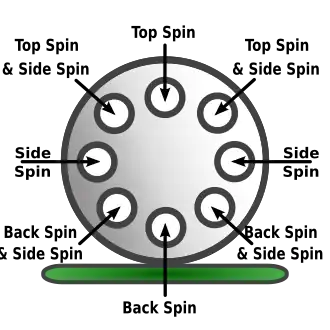 Verschillende soorten effect (Bron: Fcsnooker.co.uk)