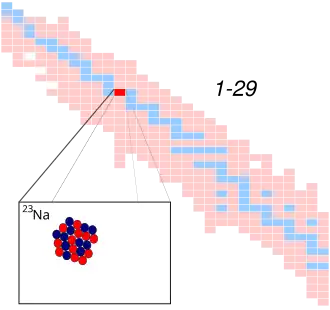 Natrium-23 op de isotopenkaart