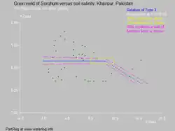 De sorghum in Khairpur, Pakistan is behoorlijk zouttolerant, het levert goede opbrengsten tot ECe = 10.5 dS/m.