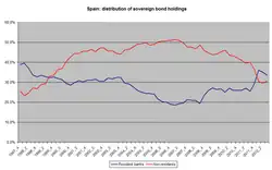 Verloop houderschap staatsschuld Spanje