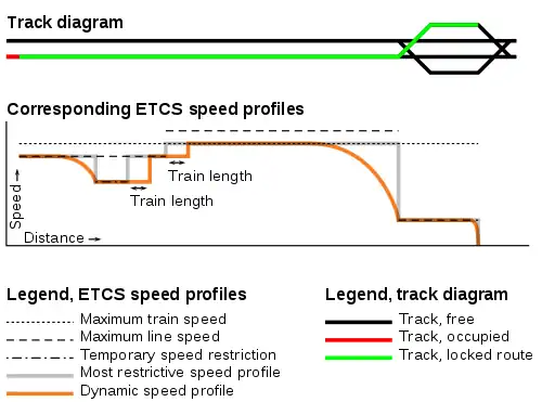 Een schema van snelheidsprofielen van het ETCS