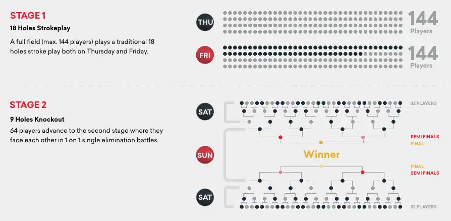 De Belgian Knockout introduceert een innoverende spelformule waarbij de traditionele aspecten van strokeplay worden gecombineerd met de sensationele elementen van matchplay.