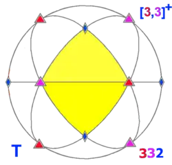 chirale tetrahedrale symmetrie T van orde 12