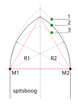 Schematisch ontwerp van een normale spitsboog met varianten in verhoogde en verlaagde vorm. 1=verhoogde-, 2=normale-, 3=verlaagde spitsboog M1 + M2 middelpunten met de corresponderende stralen R1 en R2 voor de normale spitsboog, de rode driehoek is een gelijkzijdige met drie hoeken van 60°