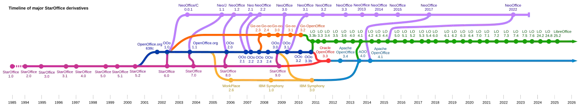 Een tijdlijn van belangrijke afgeleiden van StarOffice en OpenOffice.org, Apache OpenOffice in blauw