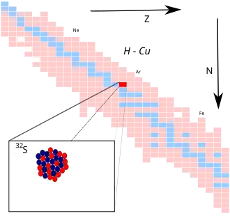 Zwavel-32 op de isotopenkaart