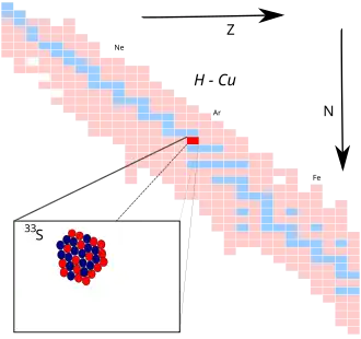 Zwavel-33 op de isotopenkaart