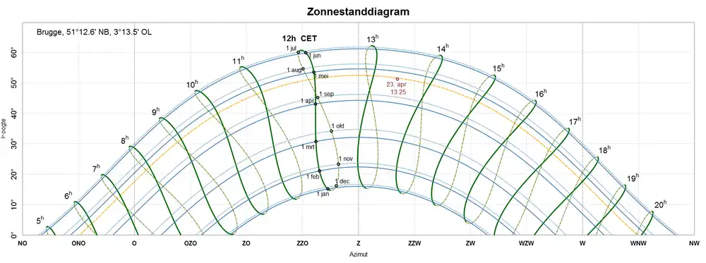 Zonnestanddiagram voor Brugge (België), niet-afstandsgetrouwe cilinderprojectie van het relevante deel van de hemelbol