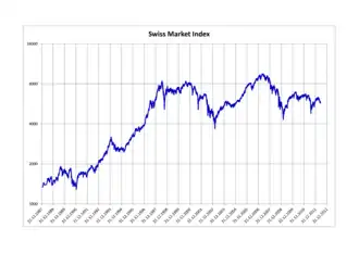 Swiss Market Index