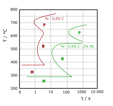 TTT-diagram voor twee stalen: één met 0,4% wt. C (rode lijn) en één met 0,4% wt. C en 2% wt. Mn (groene lijn). P = perliet, B = bainiet en M = martensiet.