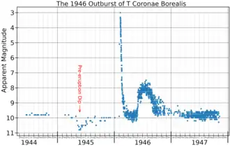 Lichtkromme van T CrB tijdens de eruptie van 1946