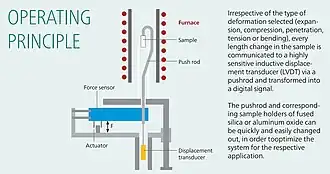 TMA Operating Principle