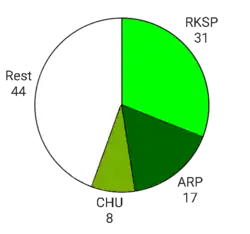 Zetels in de Tweede Kamer