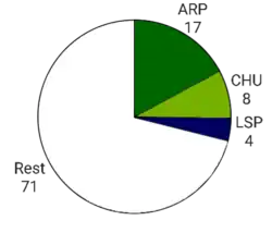 Zetels in de Tweede Kamer