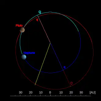 De banen van Pluto (rood) en Neptunus (blauw)