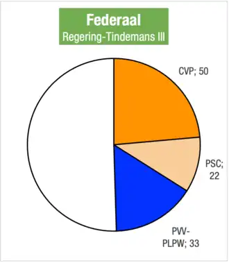Zetelverdeling regering-Tindemans III in de Kamer van volksvertegenwoordigers