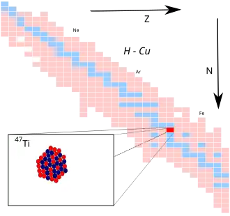 Titanium-47 op de isotopenkaart