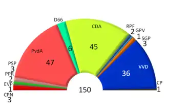 Tweede Kamerverkiezingen 1982