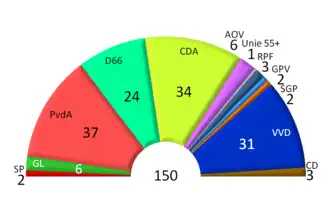 Tweede Kamerverkiezingen 1994