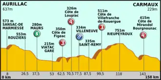 Ronde van Frankrijk 2011/Tiende etappe