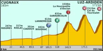 Ronde van Frankrijk 2011/Twaalfde etappe