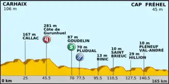 Ronde van Frankrijk 2011/Vijfde etappe