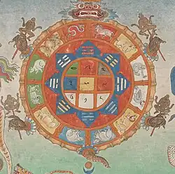 17de eeuw. Thangka met instructies over de goede en slechte dagen voor aderlaten.