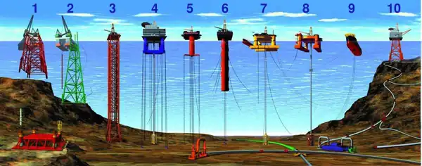 1, 2) conventioneel vast platform; 3) compliant tower; 4, 5) tension-leg platform; 6) spar; 7, 8) half-afzinkbare platformen; 9) Floating Production, Storage and Offloading-faciliteit; 10) sub-sea completion- en tie-back-to-hostfaciliteit.[1]