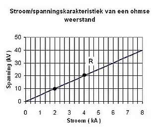 Stroom/spanningskarakteristiek van een SiC-weerstand