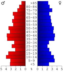 Bevolkingspiramide Adams County