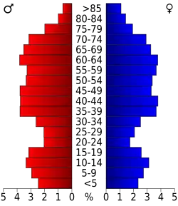 Bevolkingspiramide Adams County