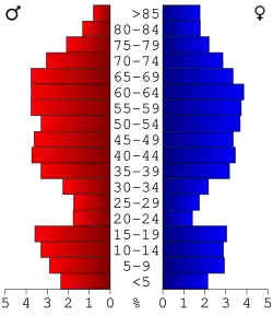 Bevolkingspiramide Aitkin County